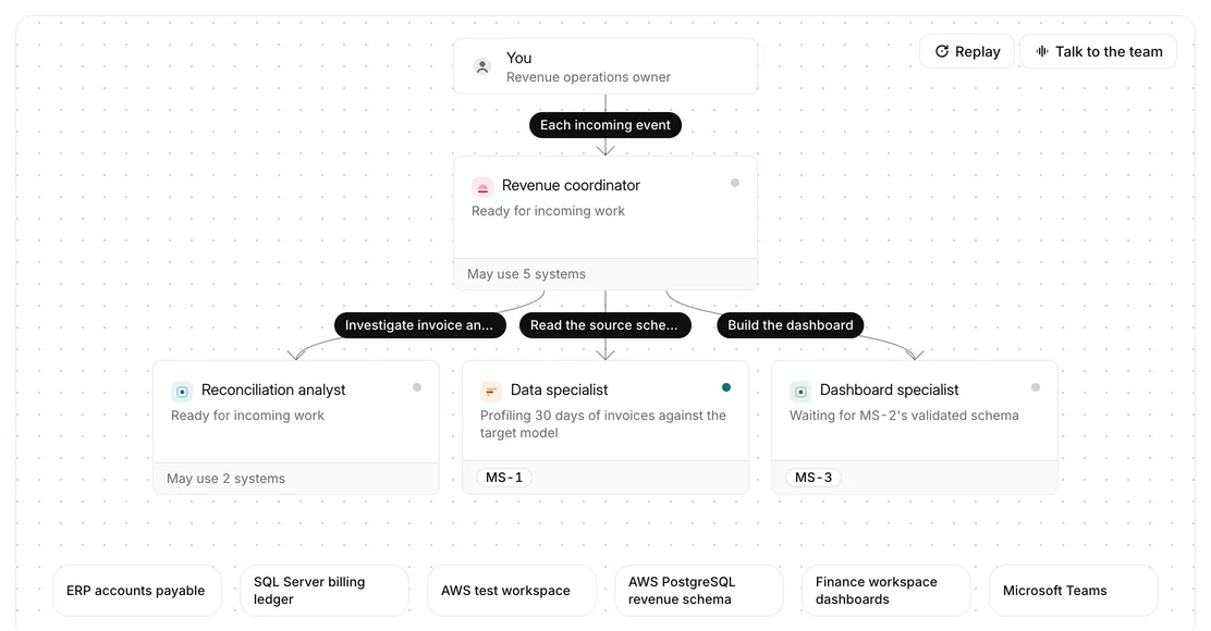 The engagement’s floor: you at the top, the revenue coordinator below you, then the reconciliation analyst, the data specialist profiling 30 days of invoices against the target model, and the dashboard specialist waiting for the validated schema, above the six systems the team works in.