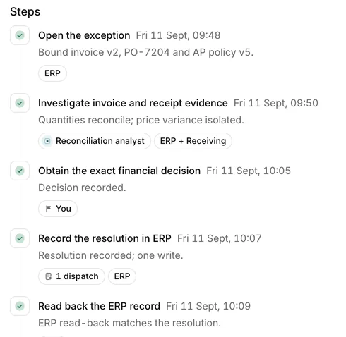 The case’s steps, each recorded with its evidence: open the exception, investigate invoice and receipt evidence, obtain the exact financial decision, record the resolution in ERP, then read back the ERP record.